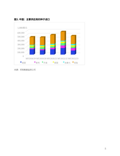 美国农业部(USDA):2024年度中国种子报告(英文版)